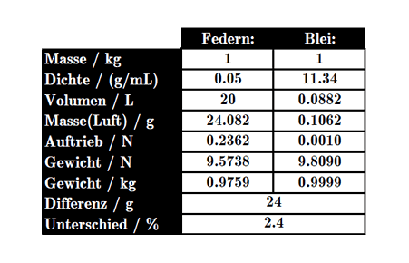 Tabelle mit Zwischenresultaten bei der Berechnung des Gewichtsunterschieds